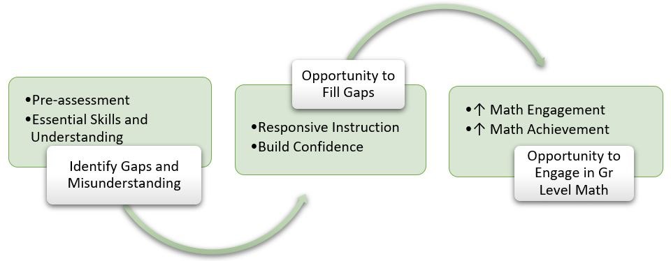 Assess Respond Instruct
